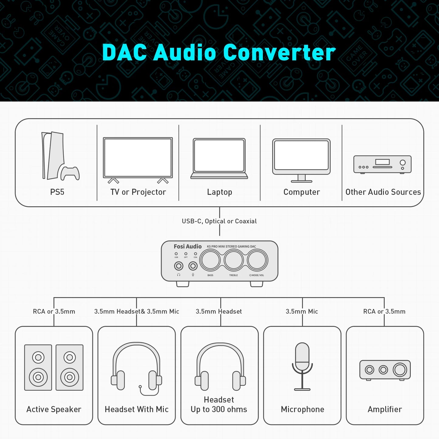 Fosi Audio K5 PRO Gaming USB DAC & Headphone Amplifier — Desktop Mini DAC Amp with Mic Input for PS5, PC, Mac, Switch, 24bit/192kHz, USB-C/Optical/Coaxial (16-300Ω)